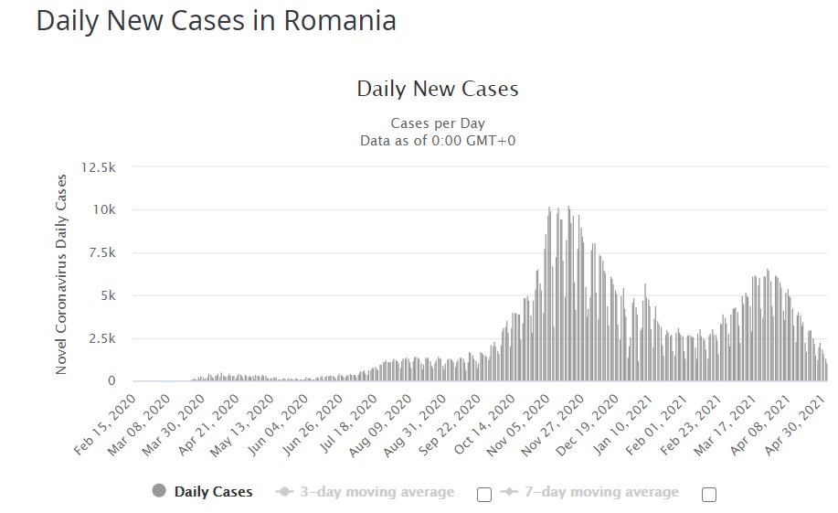 Daily new cases in Romania from worldometers.info 3 May 2021