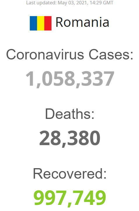 Statistics from worldometers.info 3 May 2021